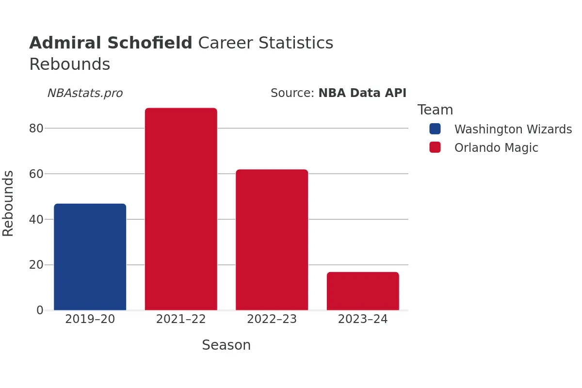 Admiral Schofield Rebounds Career Chart