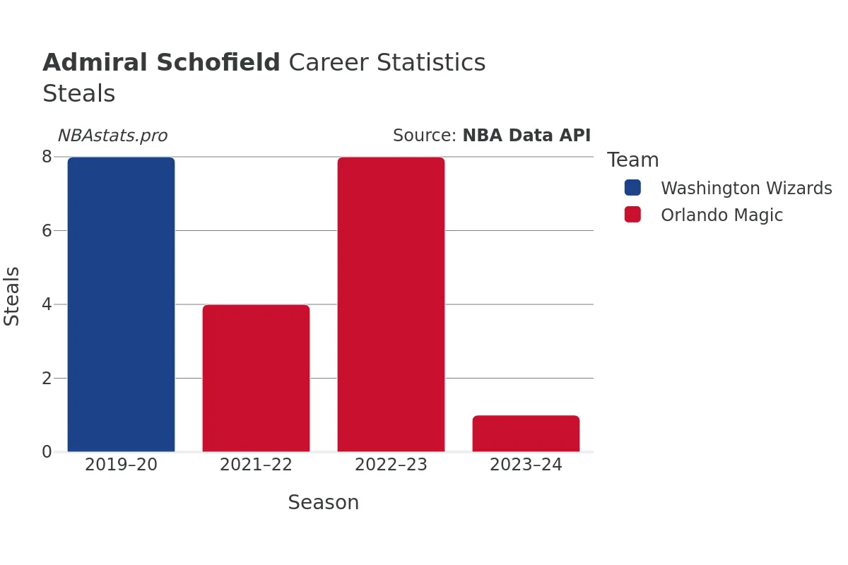 Admiral Schofield Steals Career Chart