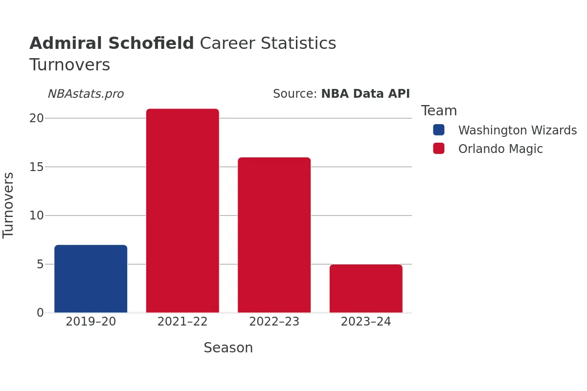 Admiral Schofield Turnovers Career Chart