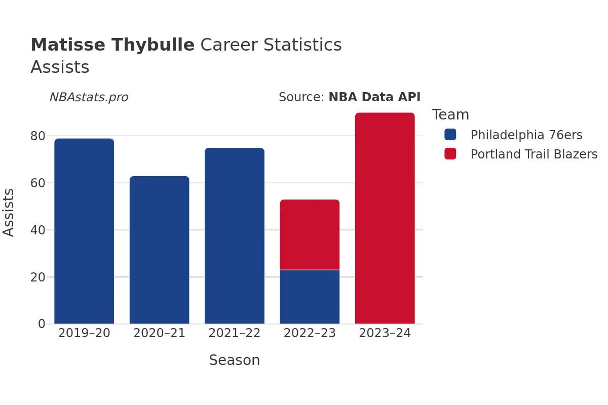 Matisse Thybulle Assists Career Chart