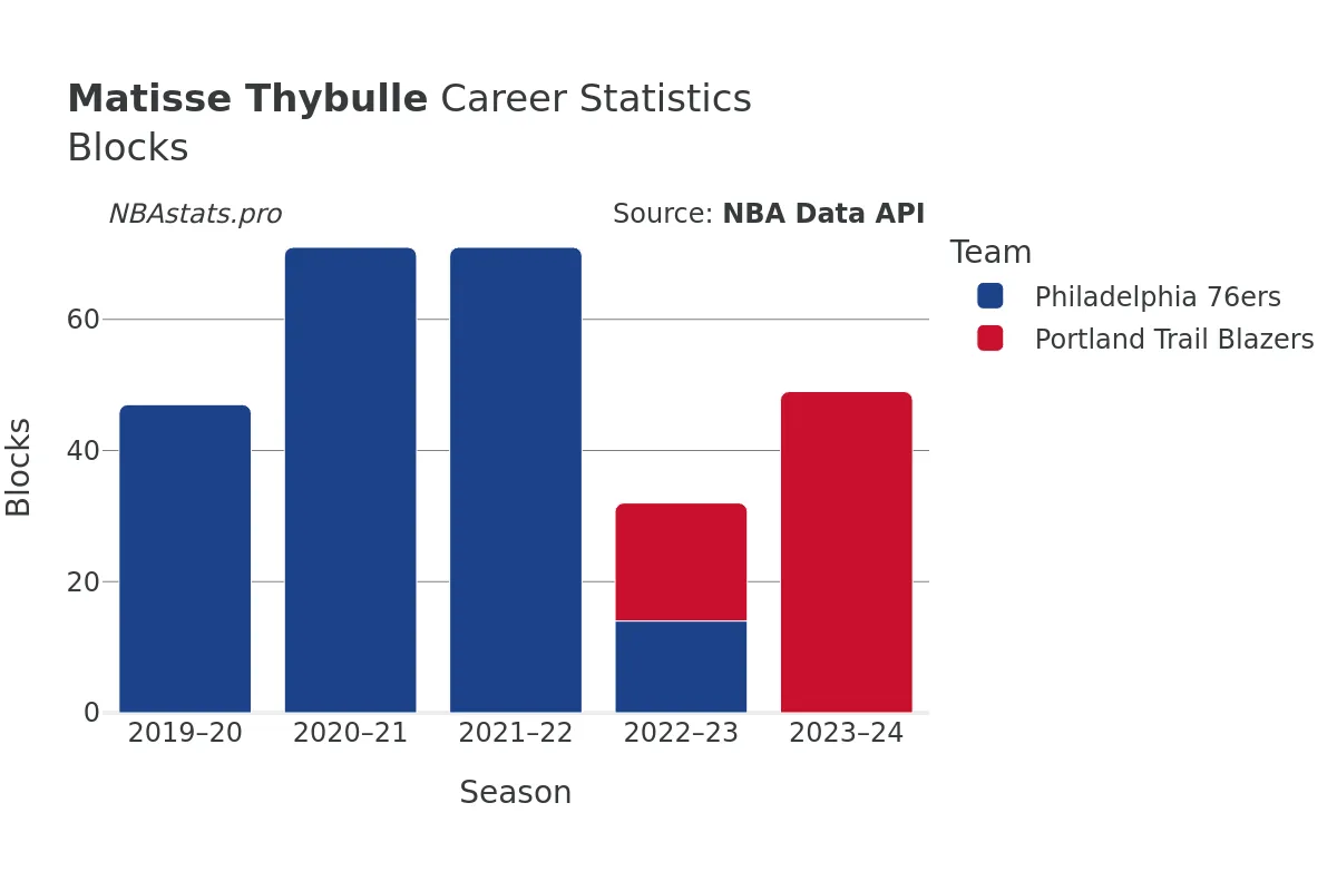 Matisse Thybulle Blocks Career Chart