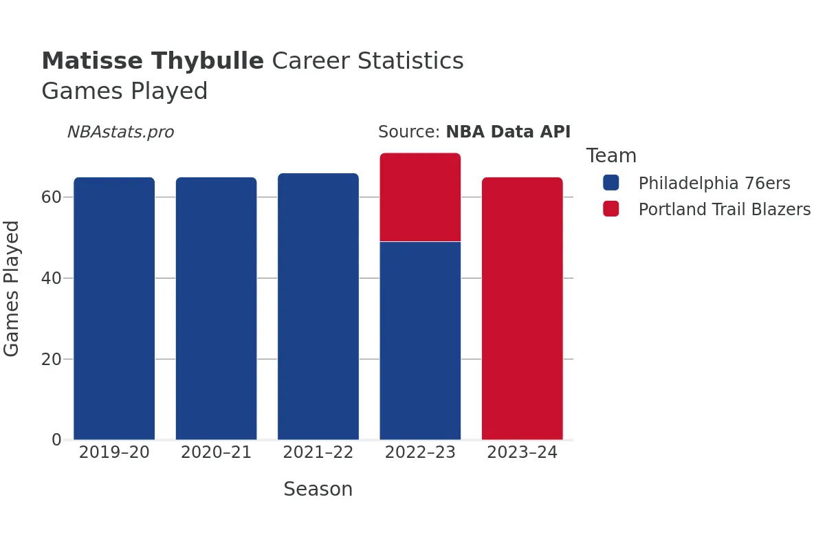 Matisse Thybulle Games–Played Career Chart