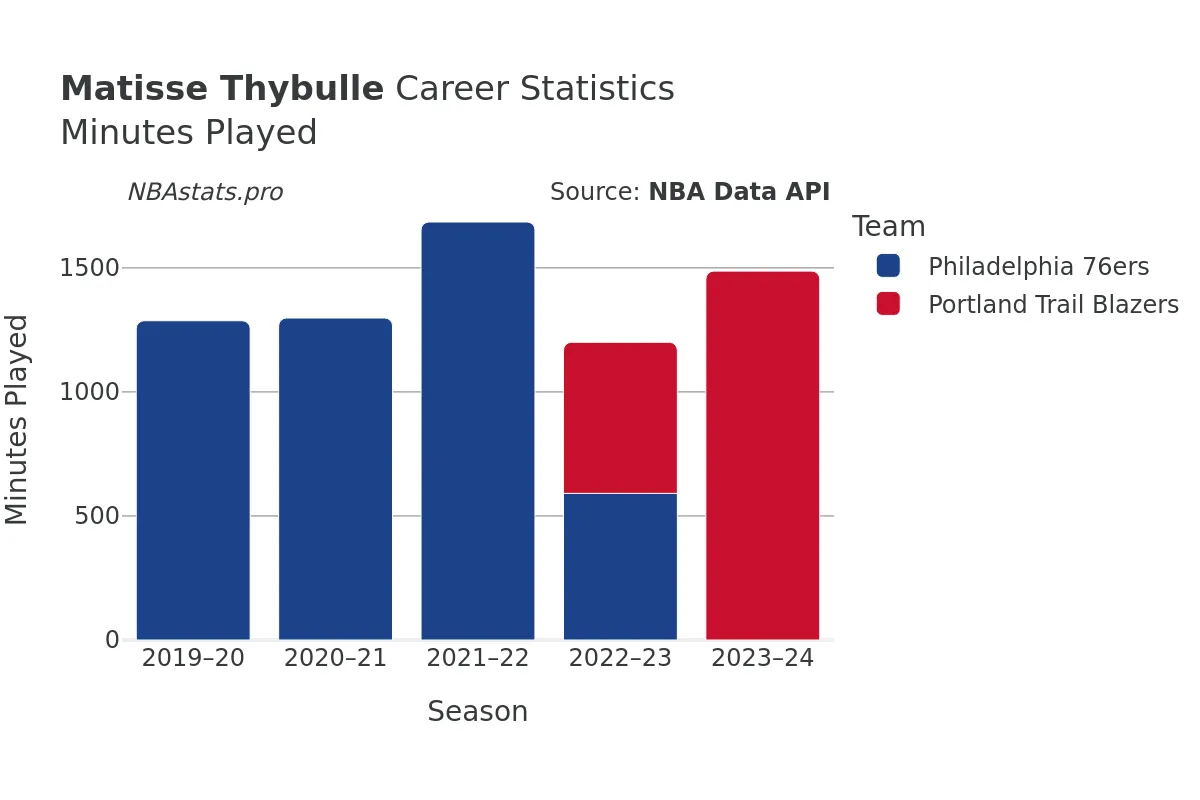 Matisse Thybulle Minutes–Played Career Chart