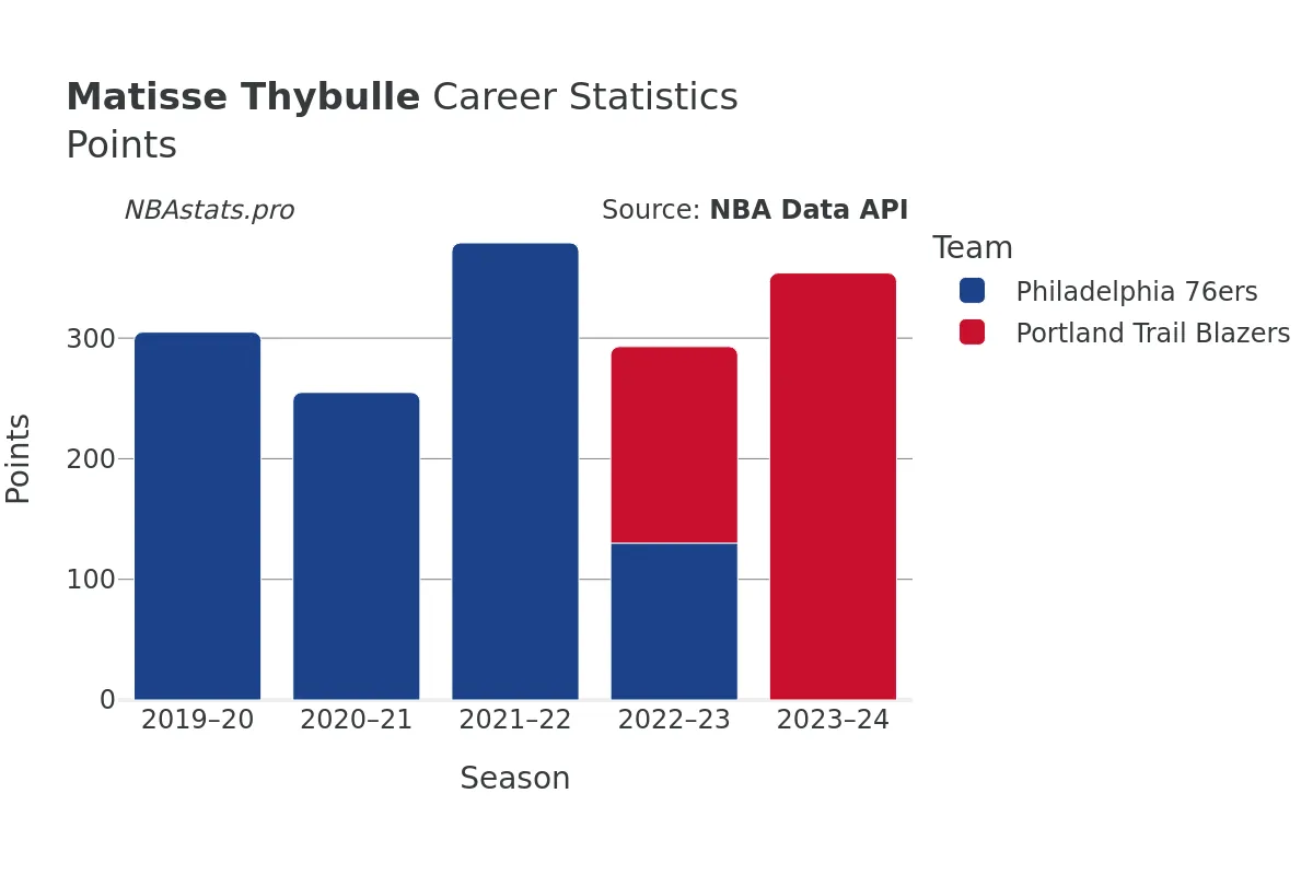 Matisse Thybulle Points Career Chart