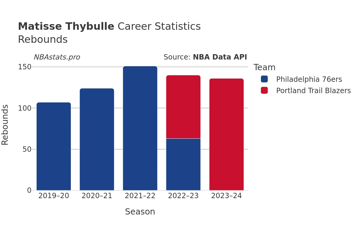 Matisse Thybulle Rebounds Career Chart