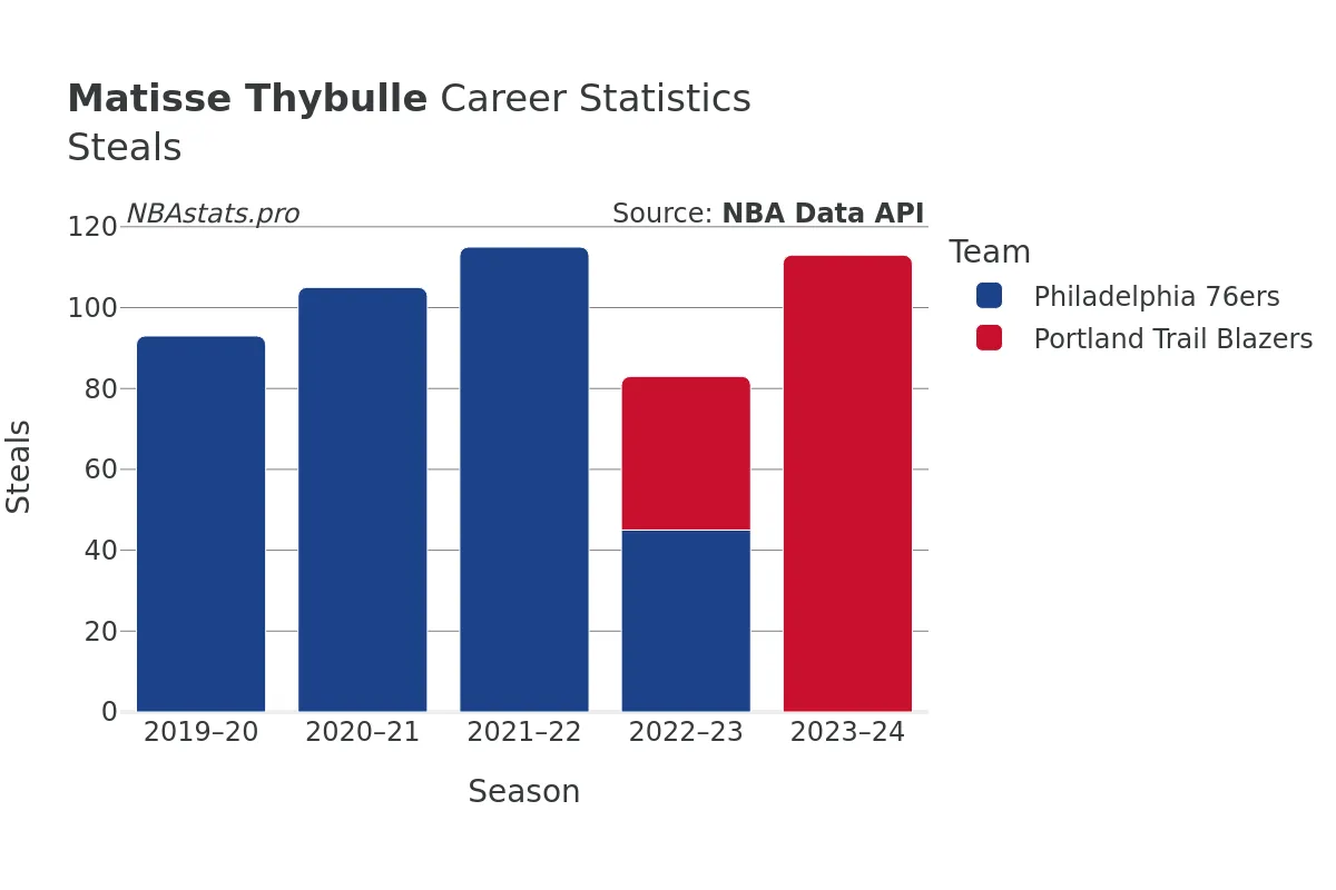 Matisse Thybulle Steals Career Chart