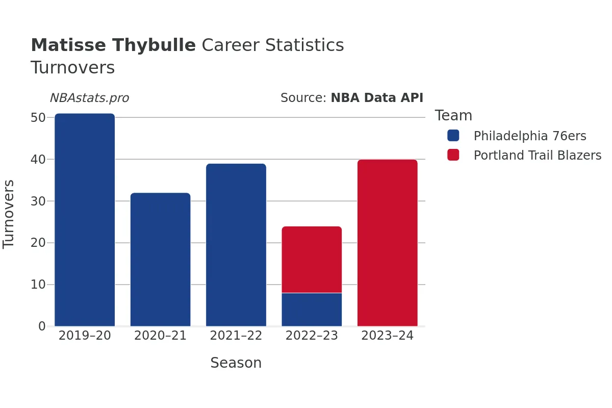 Matisse Thybulle Turnovers Career Chart