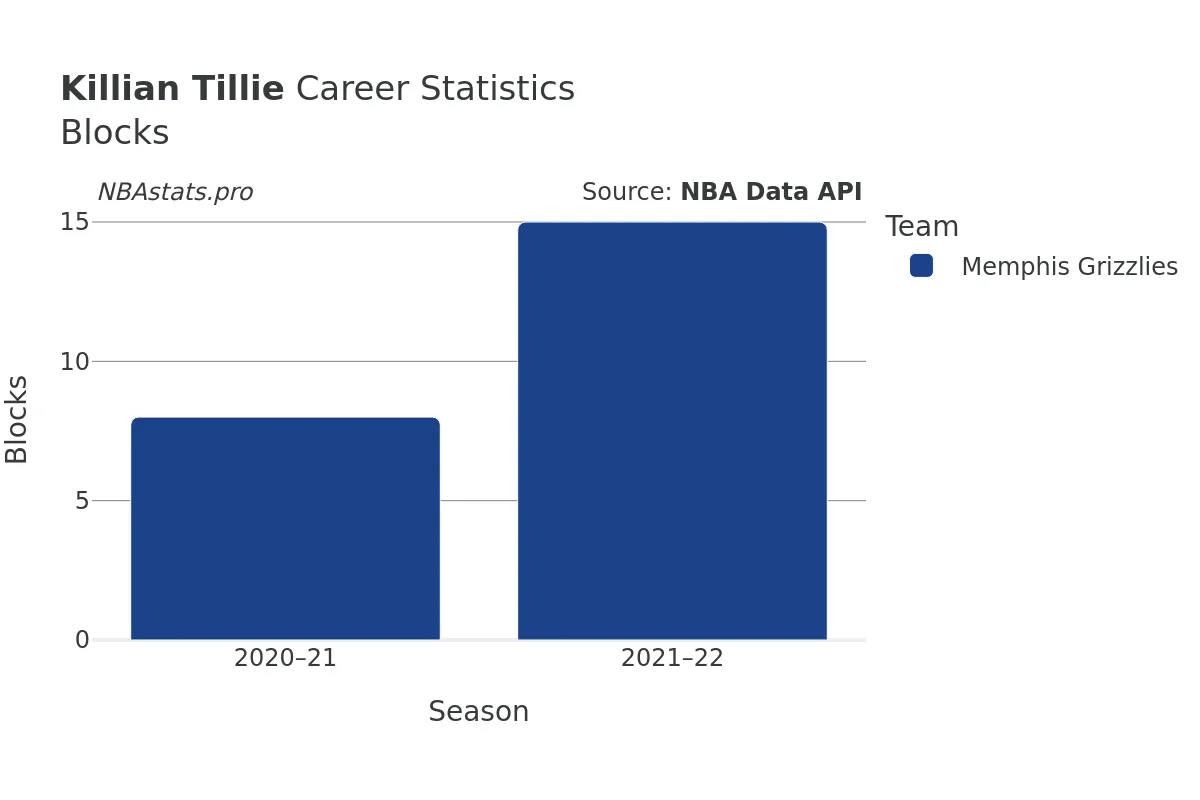 Killian Tillie Blocks Career Chart