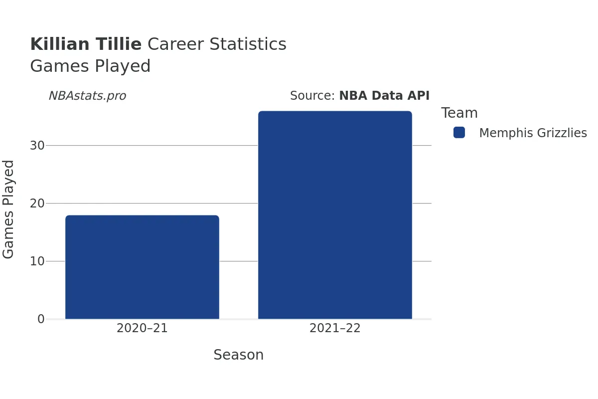 Killian Tillie Games–Played Career Chart