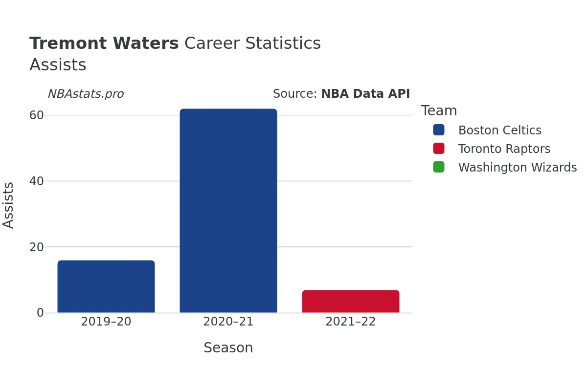Tremont Waters Assists Career Chart
