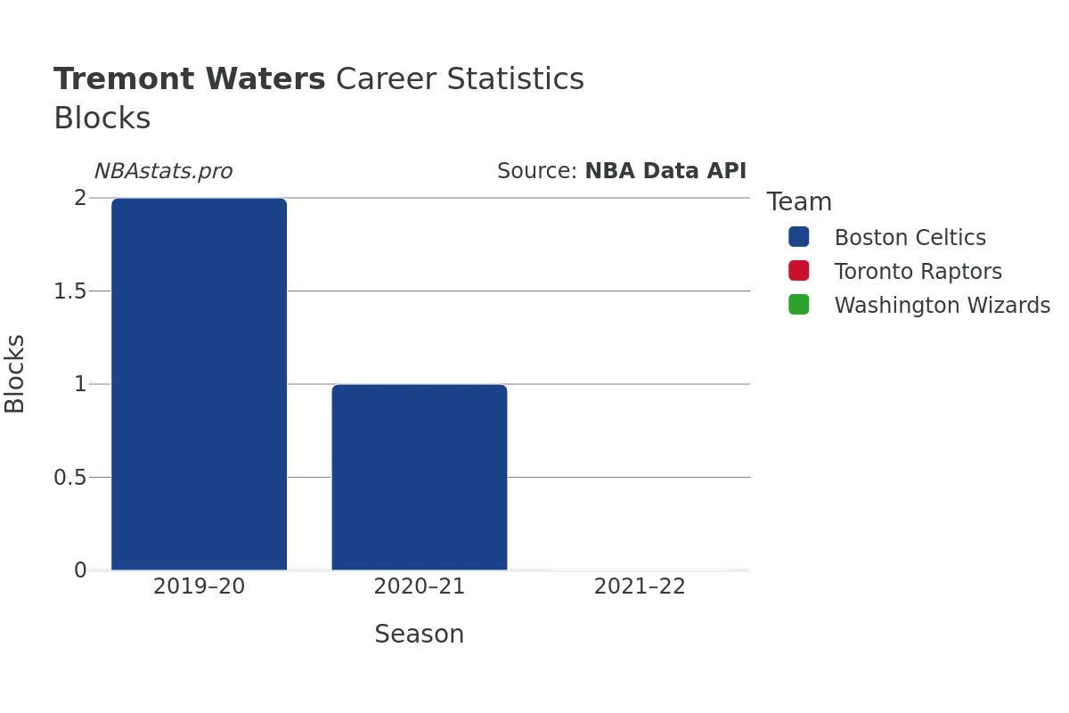 Tremont Waters Blocks Career Chart