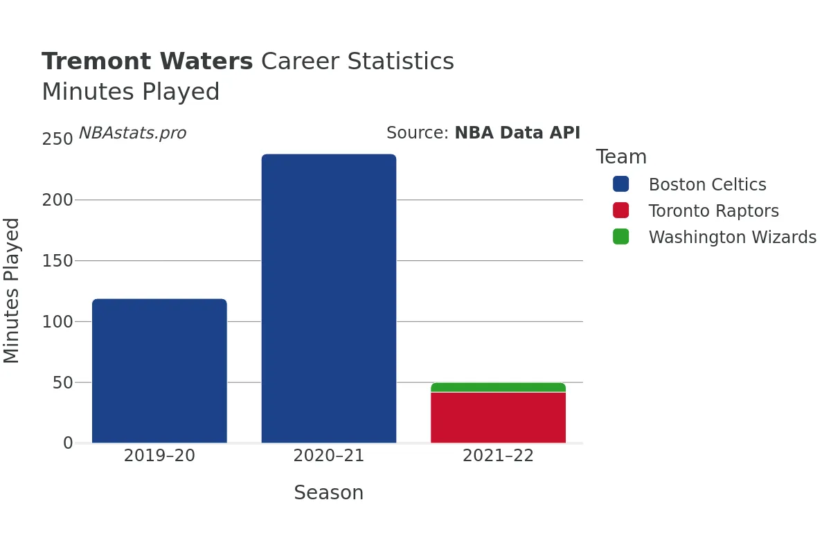 Tremont Waters Minutes–Played Career Chart