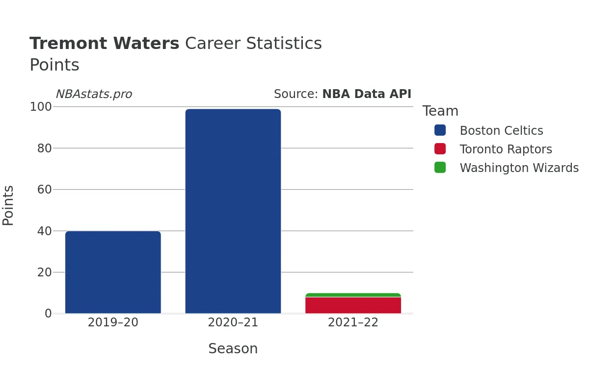 Tremont Waters Points Career Chart