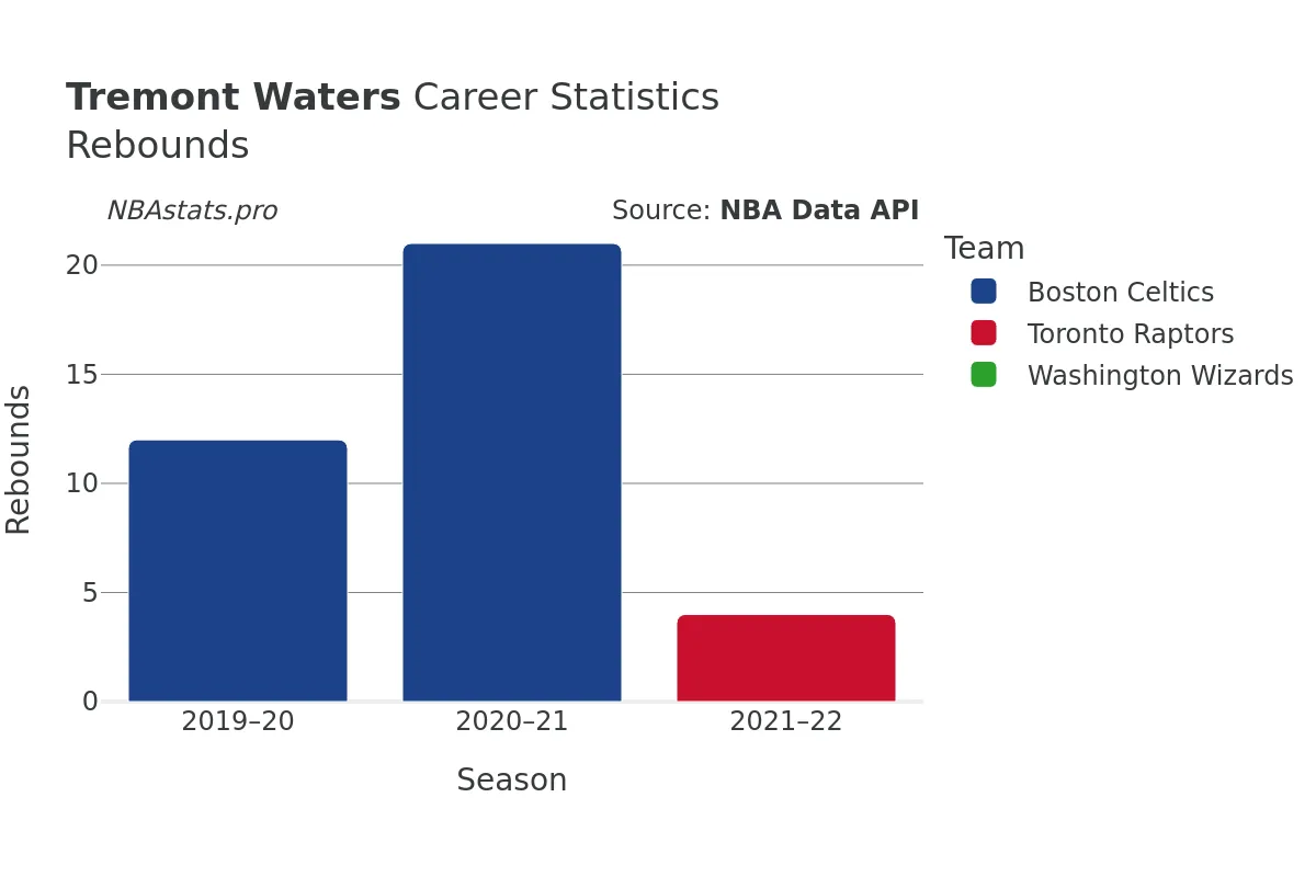 Tremont Waters Rebounds Career Chart