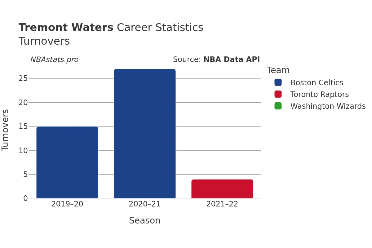 Tremont Waters Turnovers Career Chart