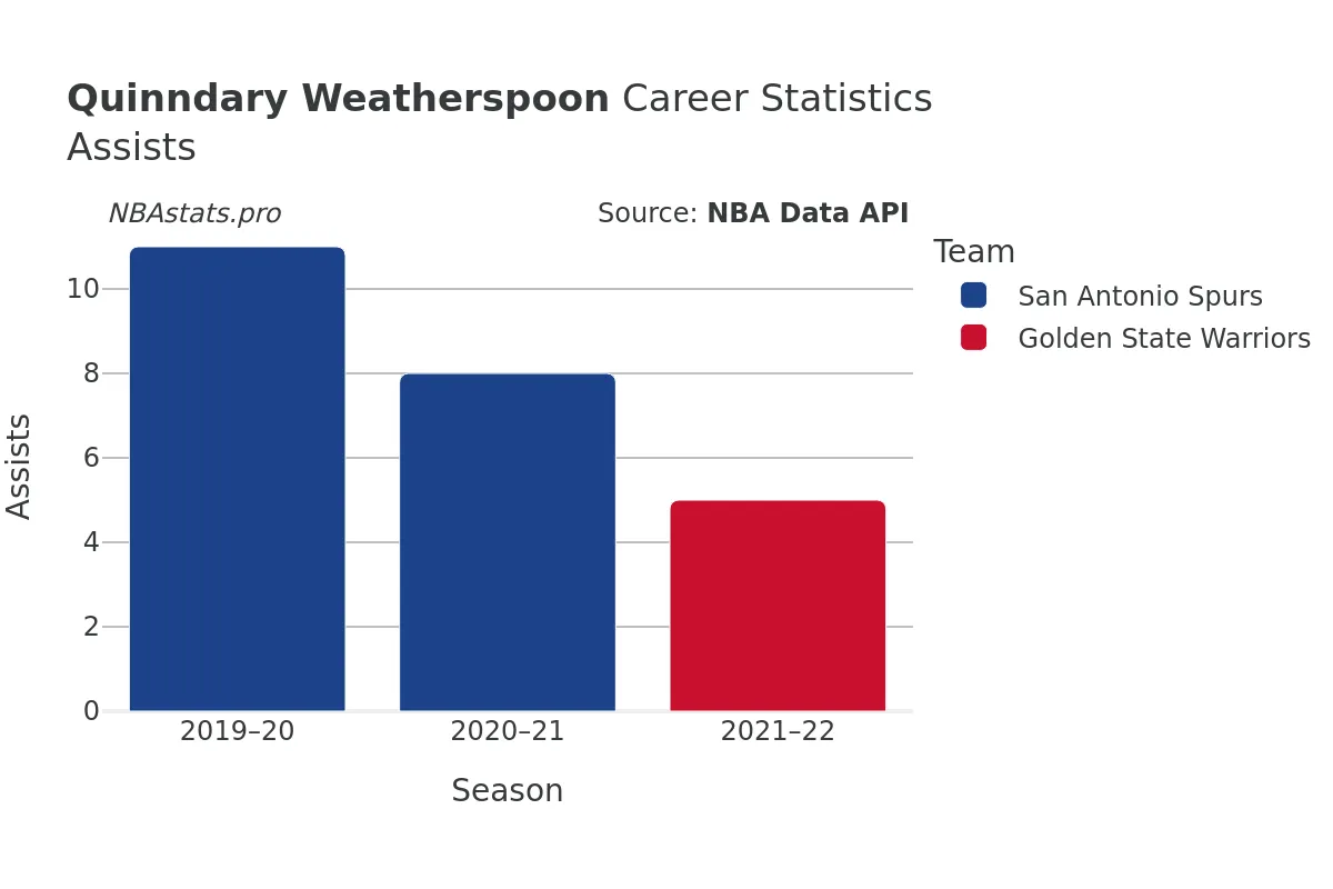 Quinndary Weatherspoon Assists Career Chart