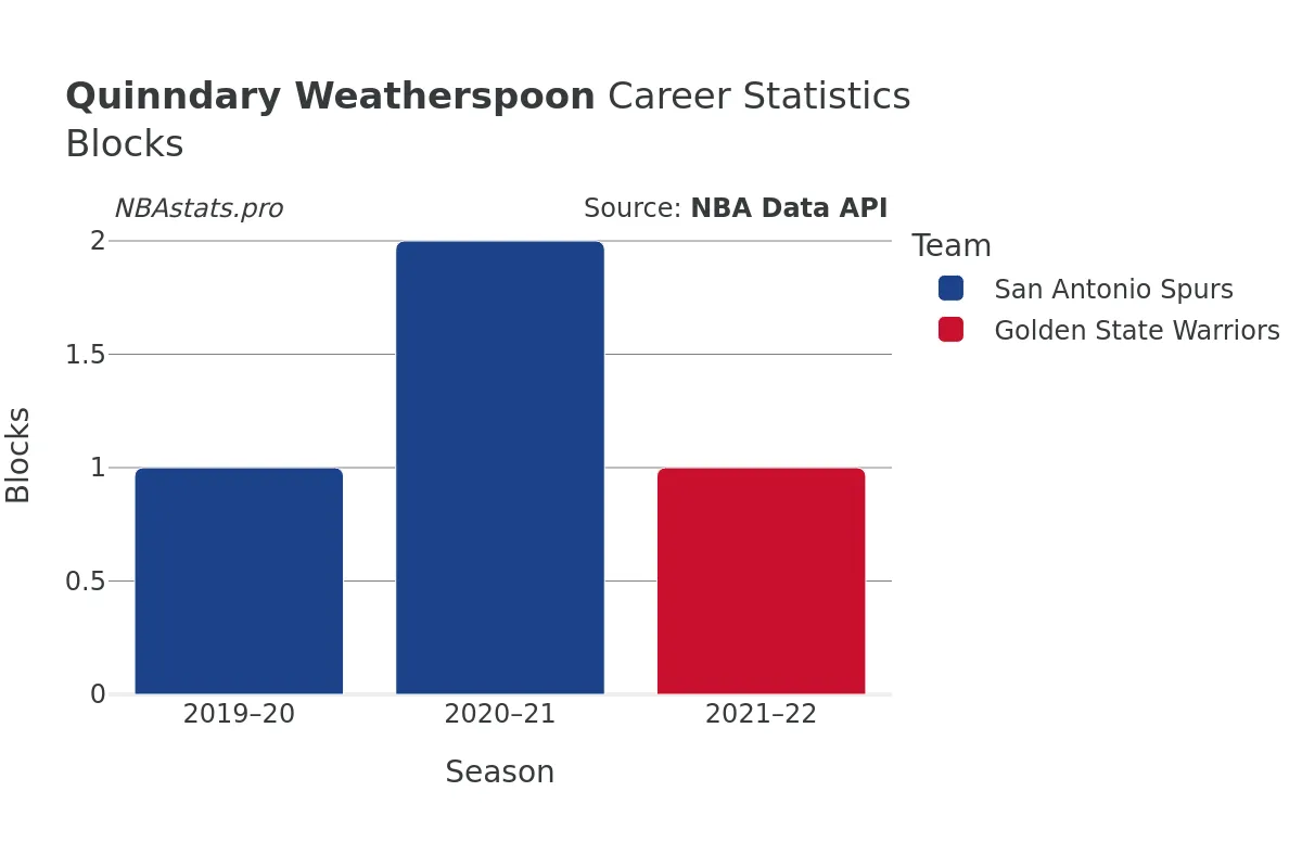 Quinndary Weatherspoon Blocks Career Chart