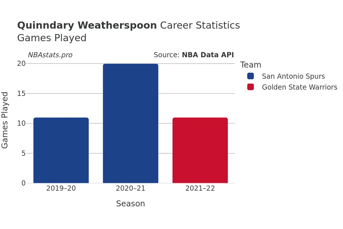 Quinndary Weatherspoon Games–Played Career Chart