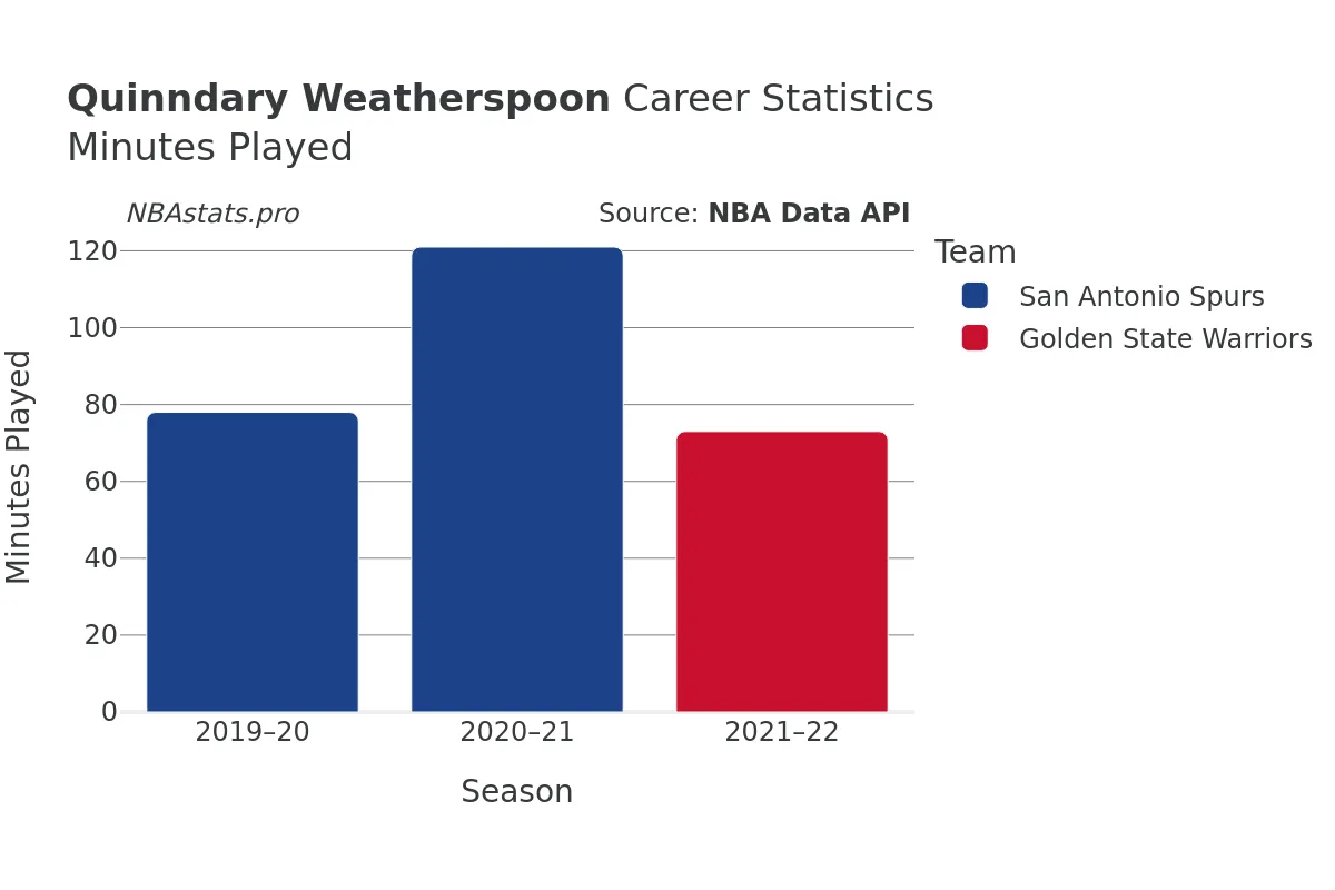 Quinndary Weatherspoon Minutes–Played Career Chart