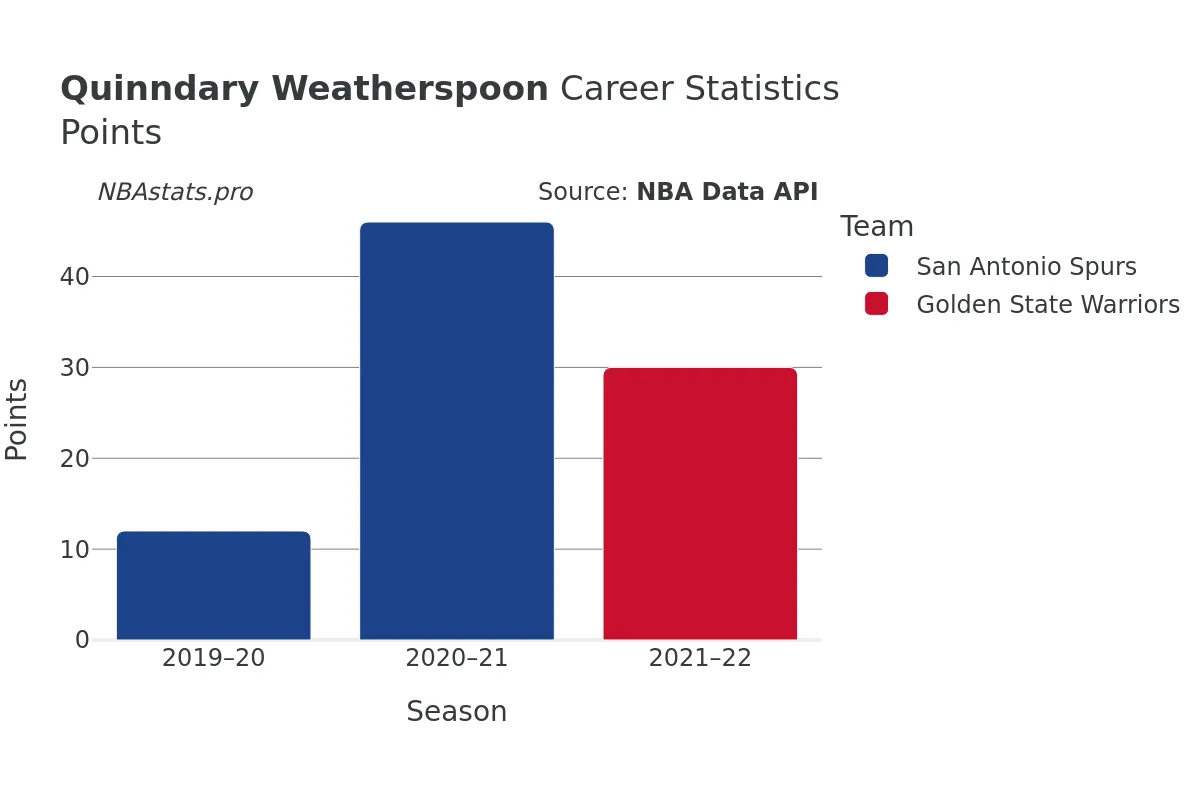 Quinndary Weatherspoon Points Career Chart