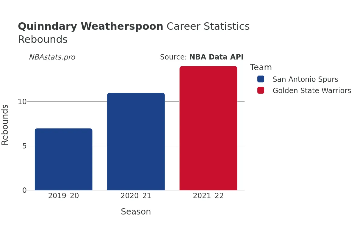 Quinndary Weatherspoon Rebounds Career Chart