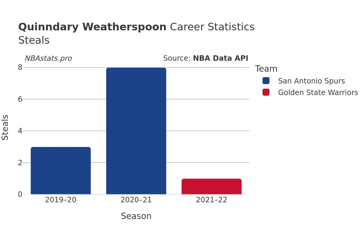 Quinndary Weatherspoon Steals Career Chart