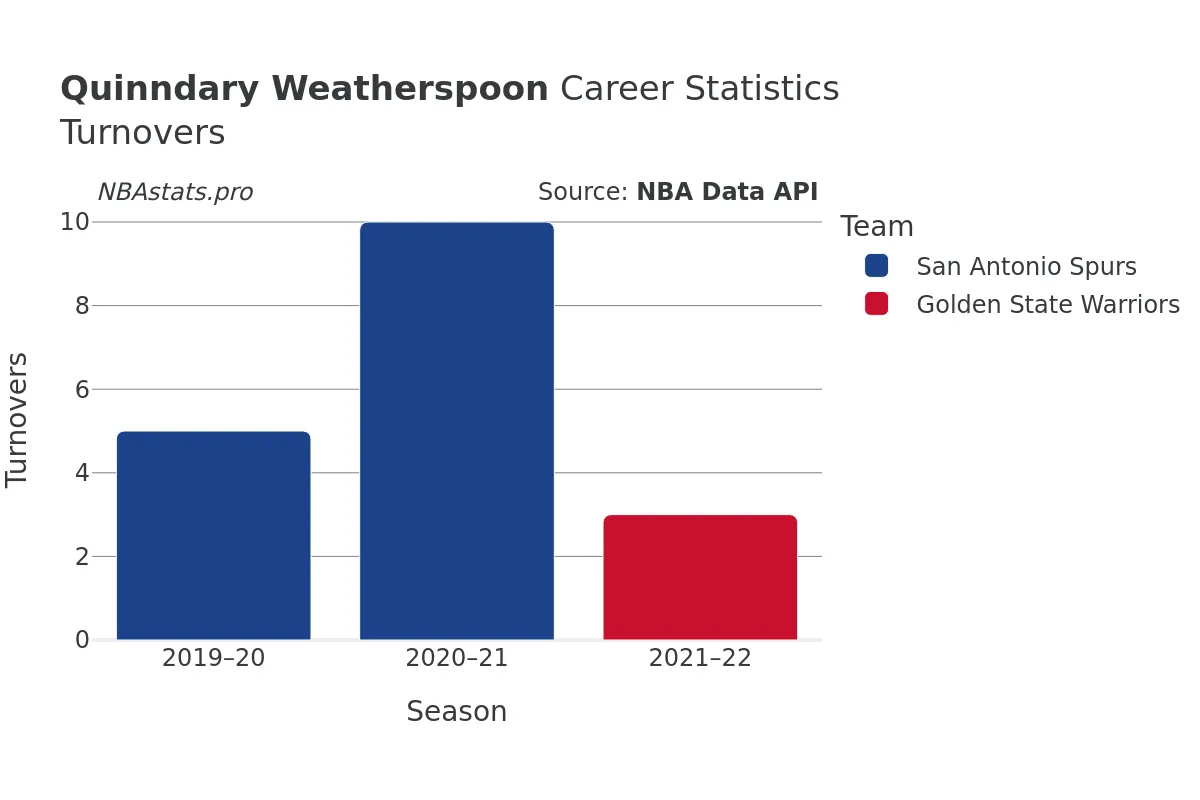 Quinndary Weatherspoon Turnovers Career Chart