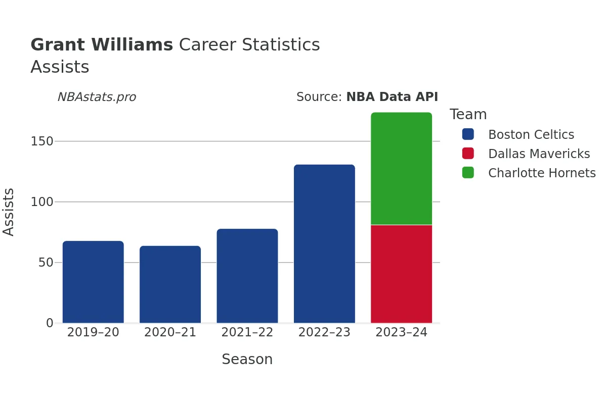 Grant Williams Assists Career Chart