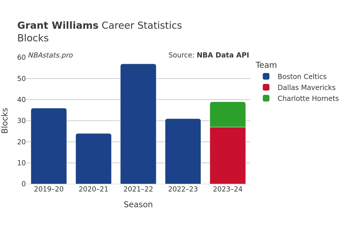 Grant Williams Blocks Career Chart