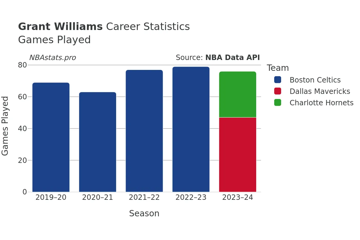 Grant Williams Games–Played Career Chart