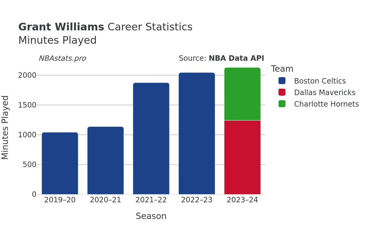 Grant Williams Minutes–Played Career Chart