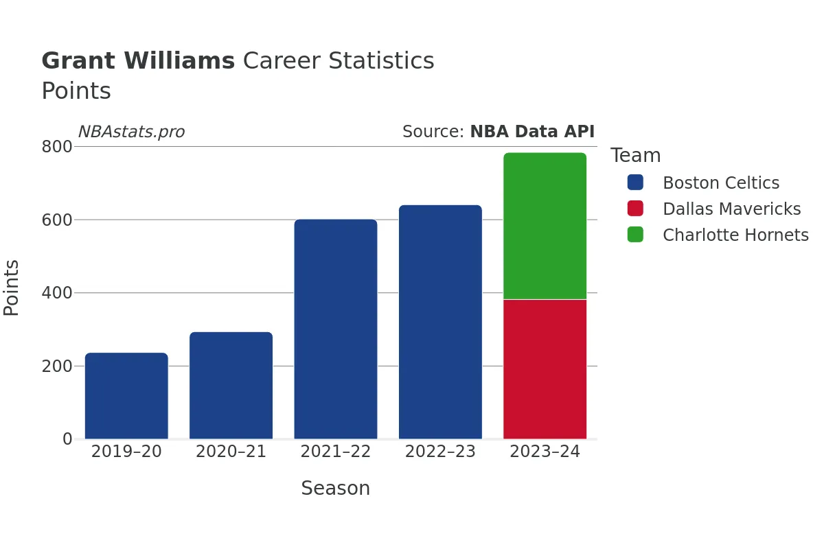 Grant Williams Points Career Chart