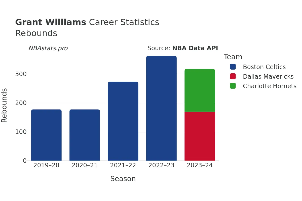 Grant Williams Rebounds Career Chart