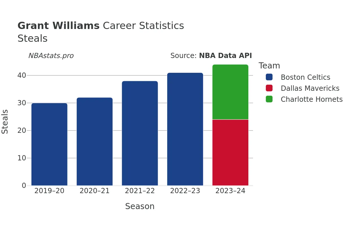 Grant Williams Steals Career Chart