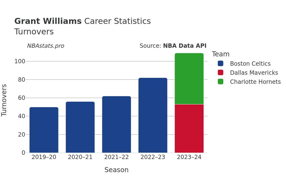 Grant Williams Turnovers Career Chart