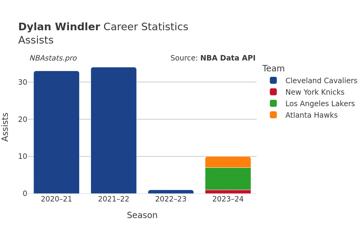 Dylan Windler Assists Career Chart