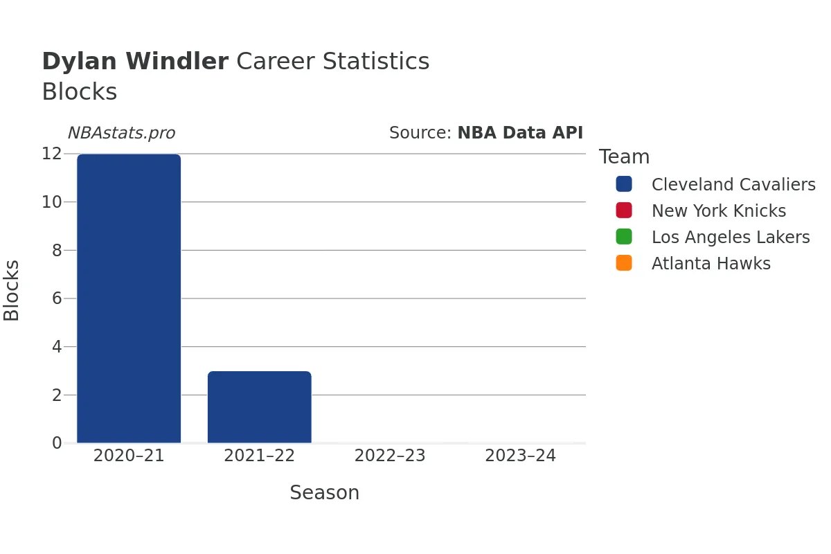 Dylan Windler Blocks Career Chart