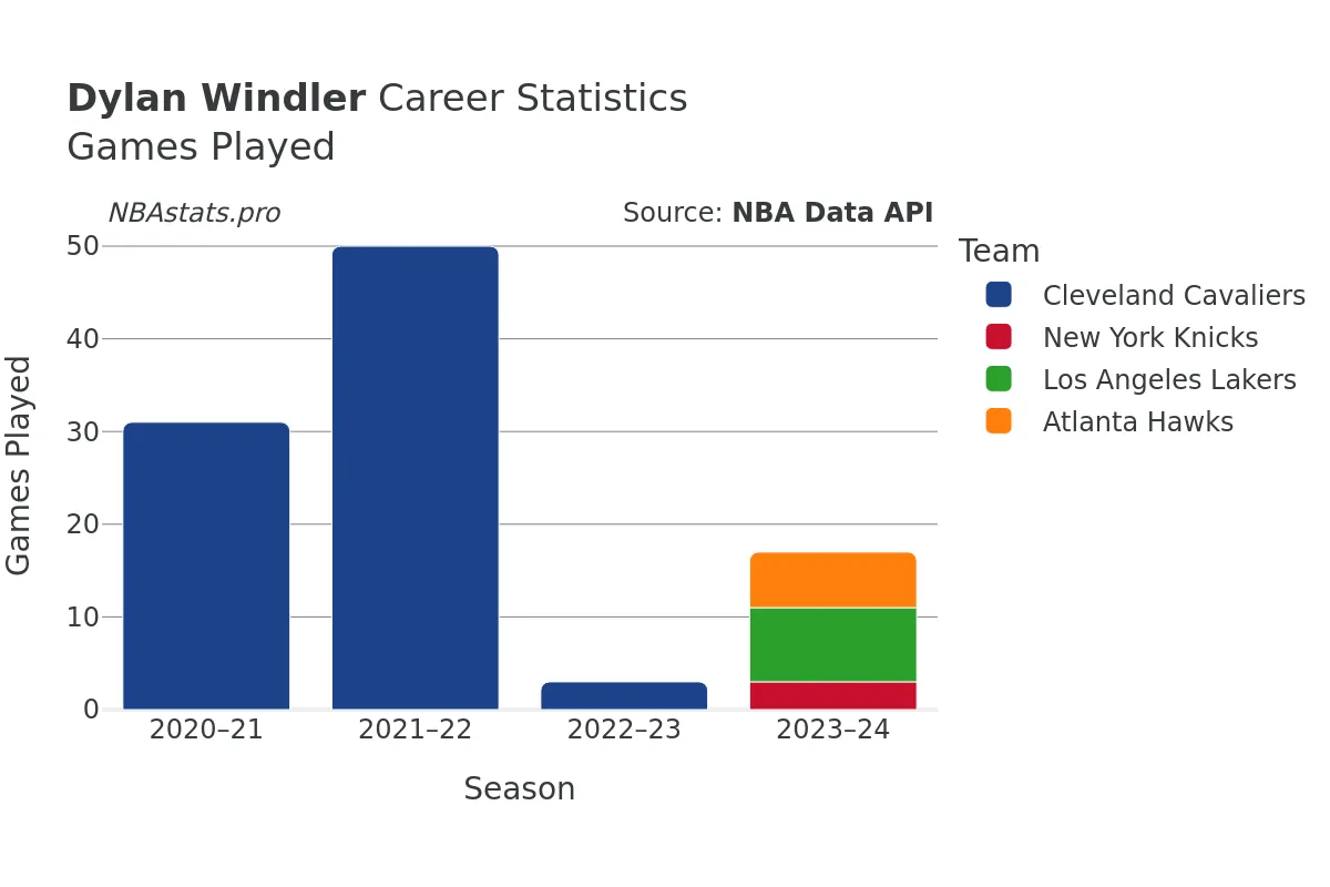 Dylan Windler Games–Played Career Chart