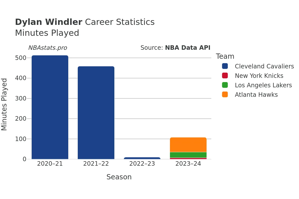 Dylan Windler Minutes–Played Career Chart