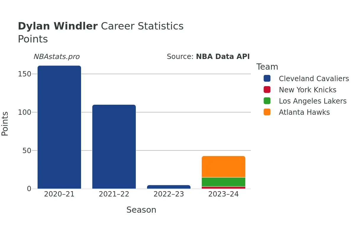 Dylan Windler Points Career Chart