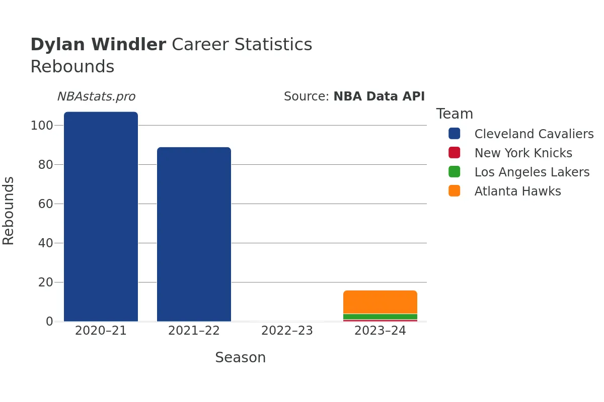 Dylan Windler Rebounds Career Chart