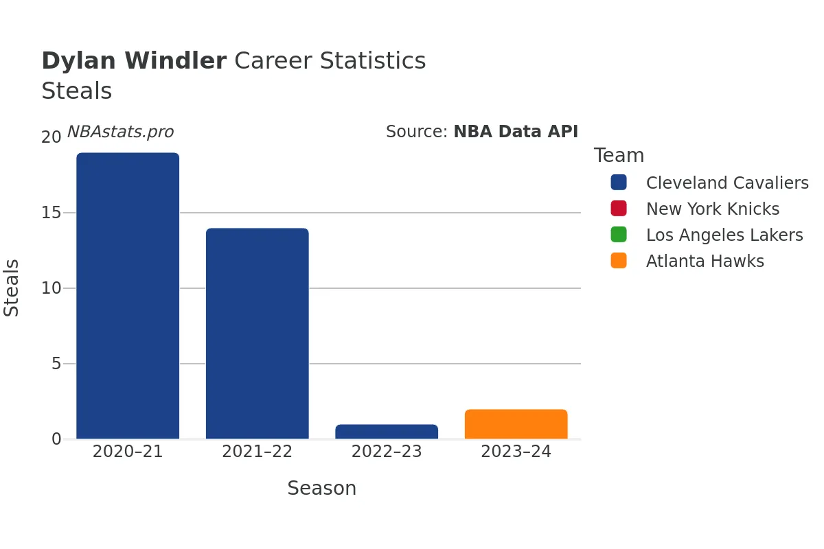 Dylan Windler Steals Career Chart