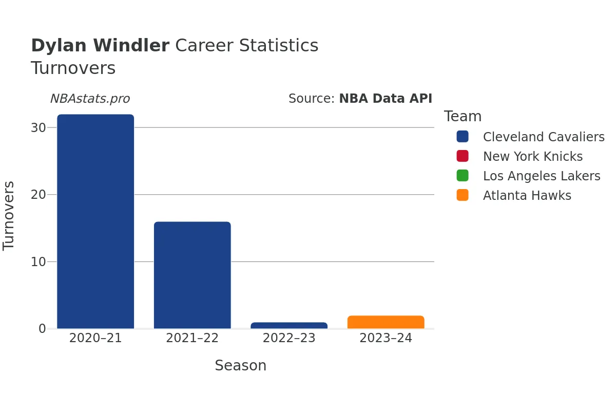 Dylan Windler Turnovers Career Chart