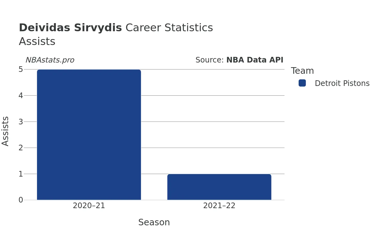 Deividas Sirvydis Assists Career Chart