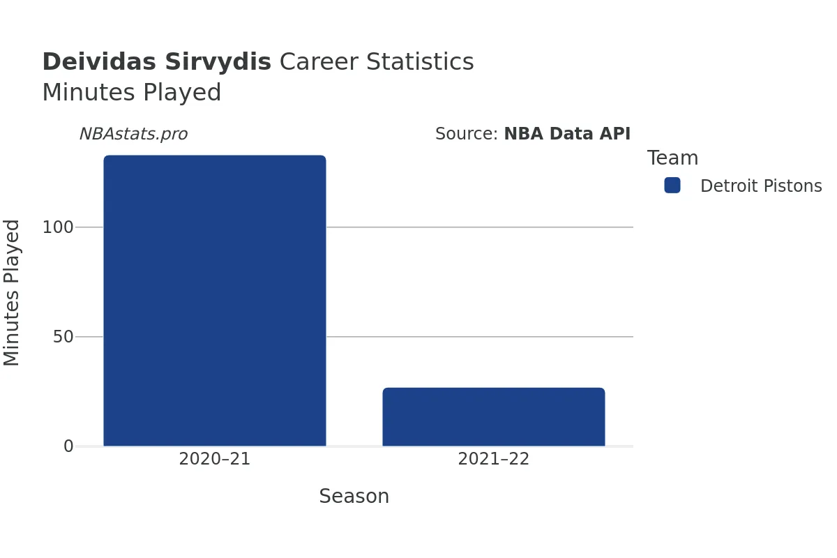 Deividas Sirvydis Minutes–Played Career Chart