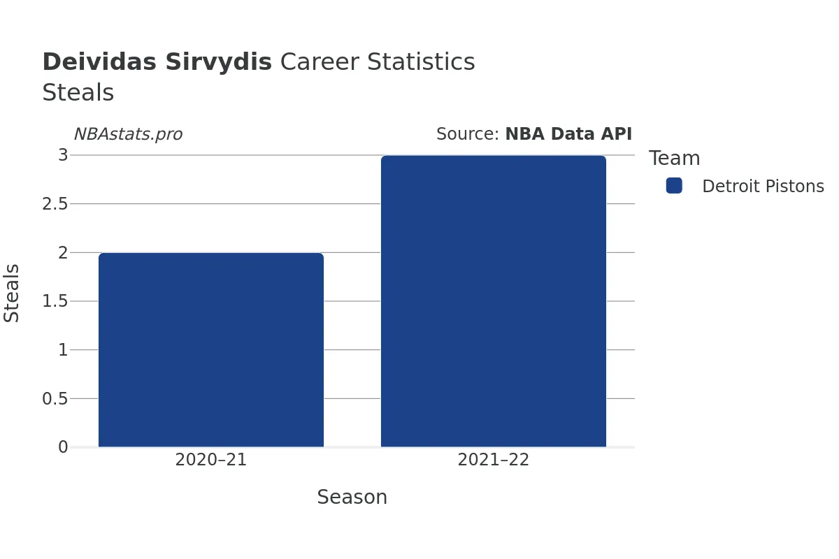 Deividas Sirvydis Steals Career Chart