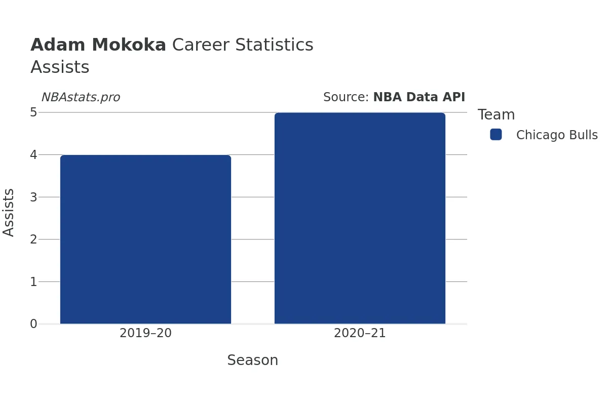 Adam Mokoka Assists Career Chart