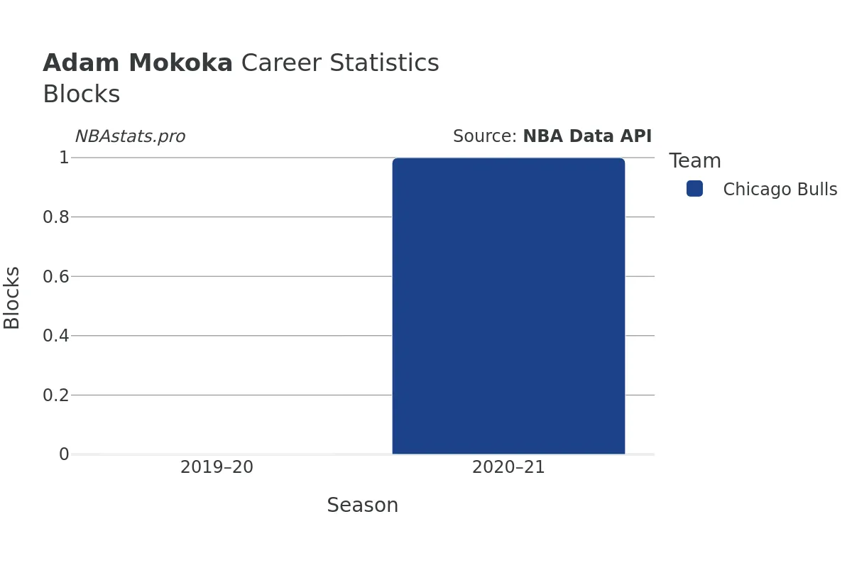 Adam Mokoka Blocks Career Chart