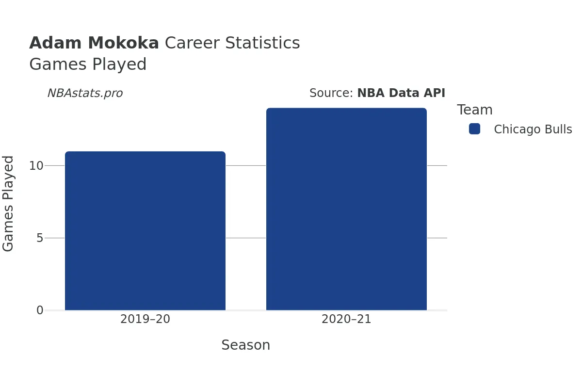 Adam Mokoka Games–Played Career Chart