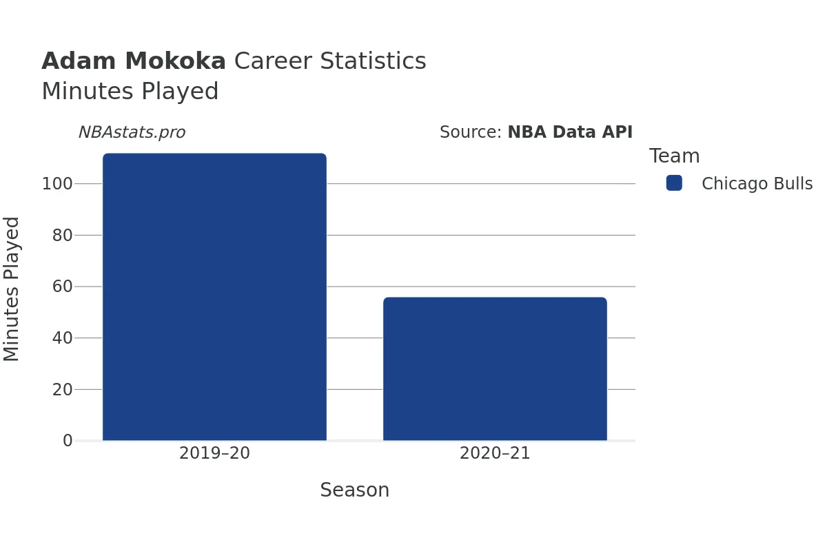 Adam Mokoka Minutes–Played Career Chart